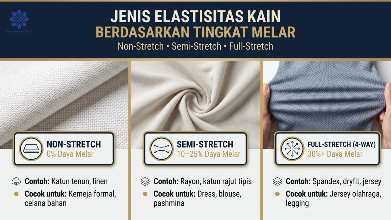 Jenis-Jenis Elastisitas Kain Berdasarkan Tingkat Melar
